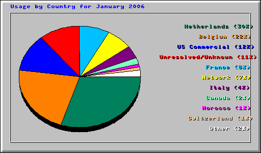 Usage by Country for January 2006