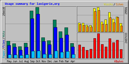 Usage summary for lavigerie.org